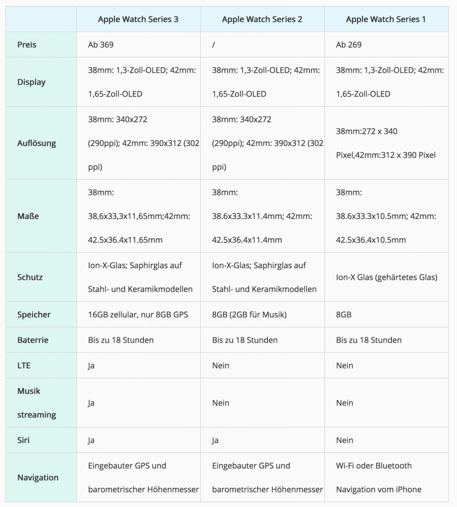 vergleich iwatch 38mm und 42mm